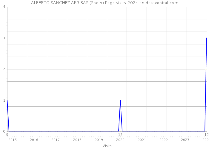 ALBERTO SANCHEZ ARRIBAS (Spain) Page visits 2024 