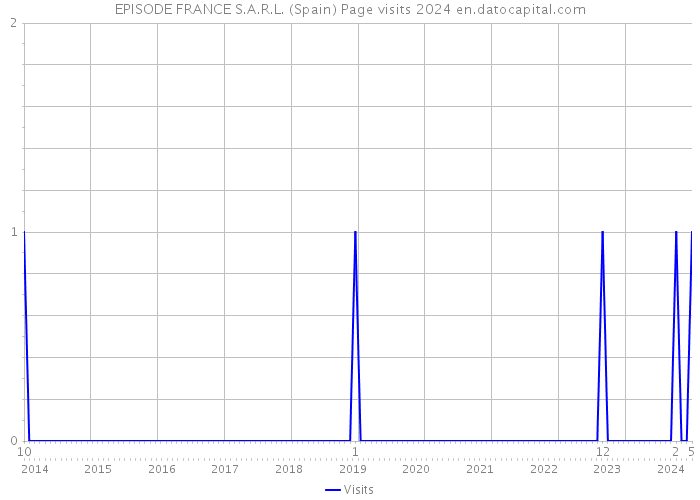 EPISODE FRANCE S.A.R.L. (Spain) Page visits 2024 