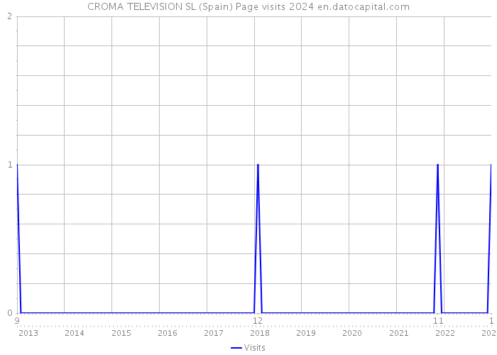 CROMA TELEVISION SL (Spain) Page visits 2024 