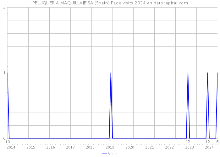 PELUQUERIA MAQUILLAJE SA (Spain) Page visits 2024 