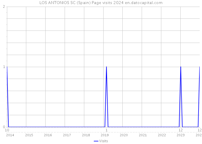 LOS ANTONIOS SC (Spain) Page visits 2024 