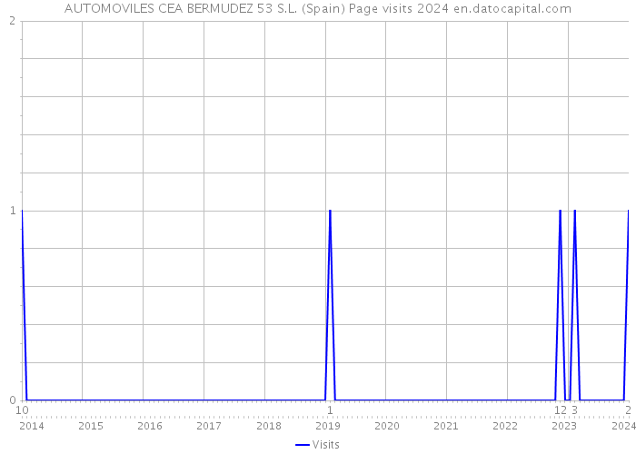 AUTOMOVILES CEA BERMUDEZ 53 S.L. (Spain) Page visits 2024 