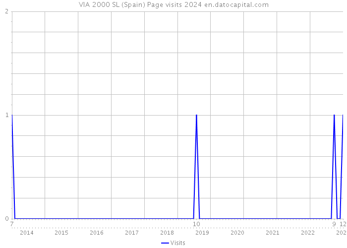 VIA 2000 SL (Spain) Page visits 2024 