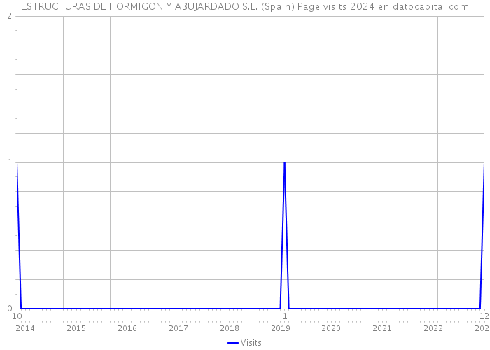 ESTRUCTURAS DE HORMIGON Y ABUJARDADO S.L. (Spain) Page visits 2024 