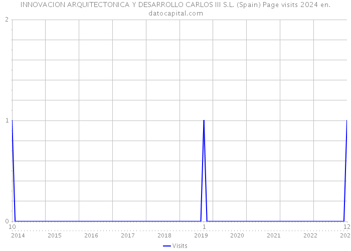 INNOVACION ARQUITECTONICA Y DESARROLLO CARLOS III S.L. (Spain) Page visits 2024 