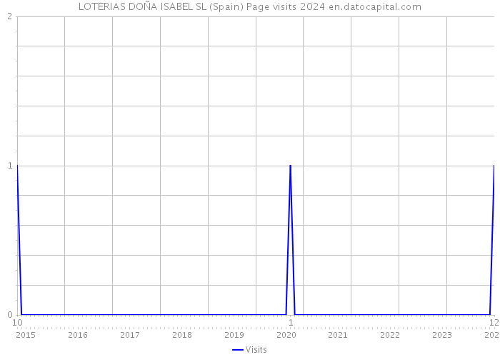 LOTERIAS DOÑA ISABEL SL (Spain) Page visits 2024 