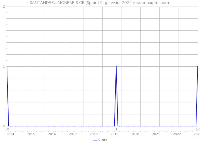 SANTANDREU MONERRIS CB (Spain) Page visits 2024 