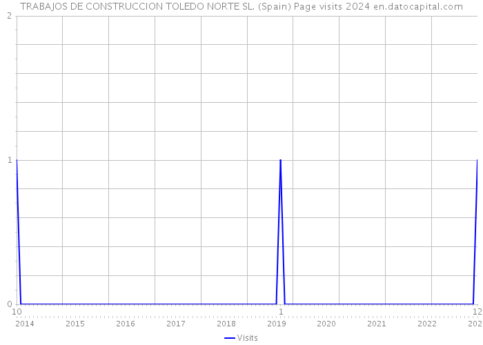 TRABAJOS DE CONSTRUCCION TOLEDO NORTE SL. (Spain) Page visits 2024 