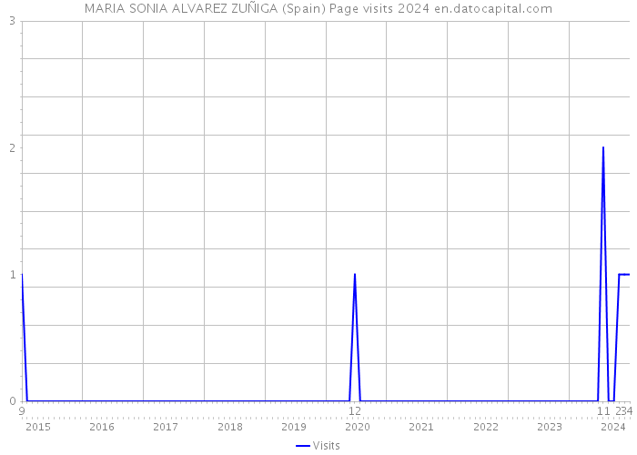 MARIA SONIA ALVAREZ ZUÑIGA (Spain) Page visits 2024 