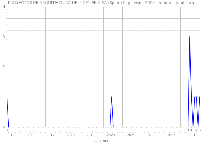 PROYECTOS DE ARQUITECTURA DE INGENIERIA SA (Spain) Page visits 2024 