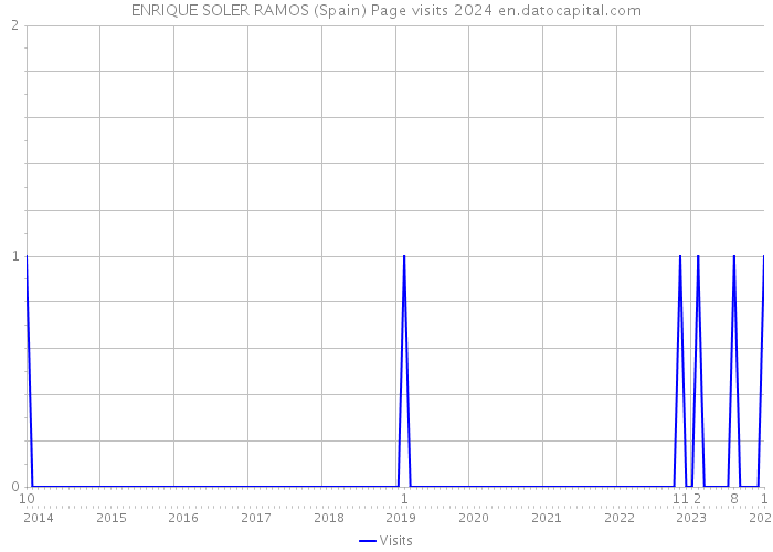 ENRIQUE SOLER RAMOS (Spain) Page visits 2024 