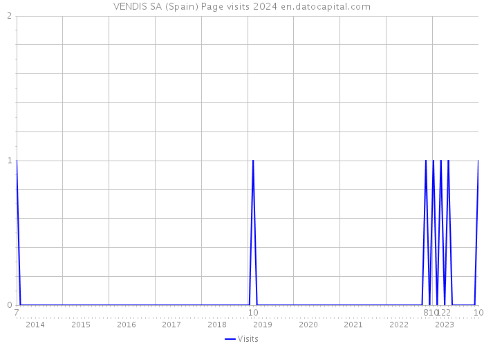 VENDIS SA (Spain) Page visits 2024 