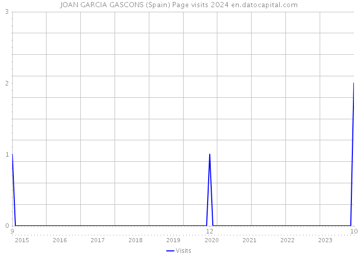 JOAN GARCIA GASCONS (Spain) Page visits 2024 