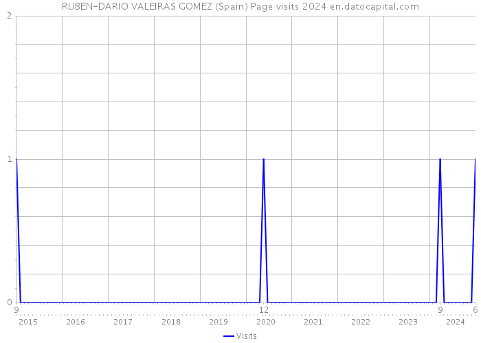 RUBEN-DARIO VALEIRAS GOMEZ (Spain) Page visits 2024 