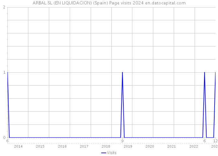 ARBAL SL (EN LIQUIDACION) (Spain) Page visits 2024 