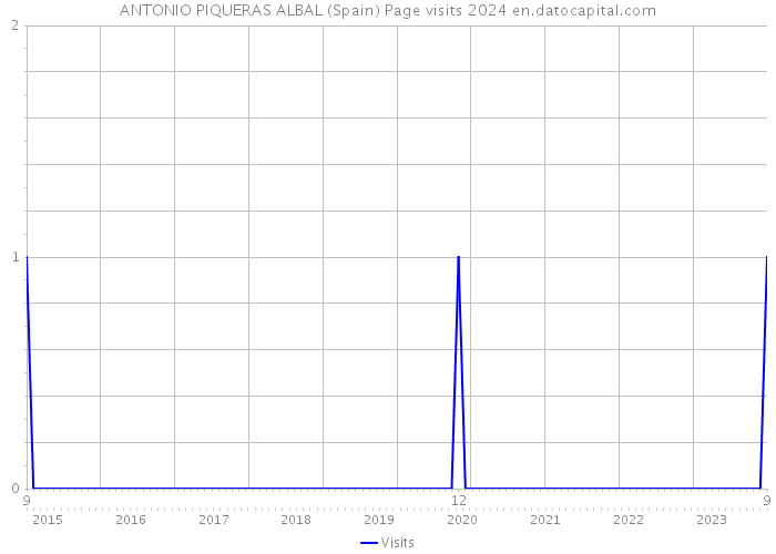 ANTONIO PIQUERAS ALBAL (Spain) Page visits 2024 