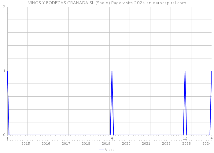 VINOS Y BODEGAS GRANADA SL (Spain) Page visits 2024 