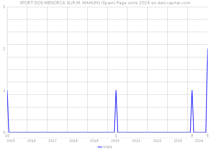 SPORT DOS MENORCA SL(R.M. MAHON) (Spain) Page visits 2024 