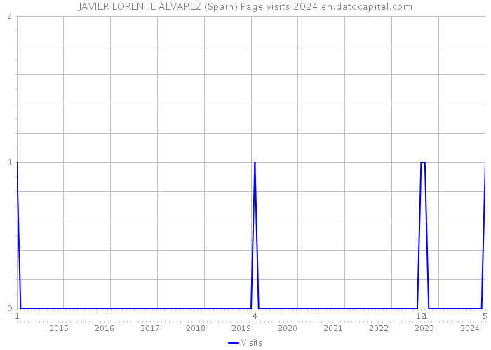 JAVIER LORENTE ALVAREZ (Spain) Page visits 2024 