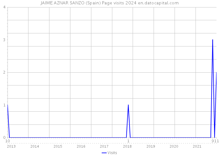 JAIME AZNAR SANZO (Spain) Page visits 2024 