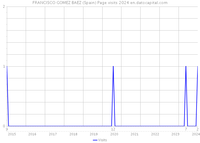 FRANCISCO GOMEZ BAEZ (Spain) Page visits 2024 