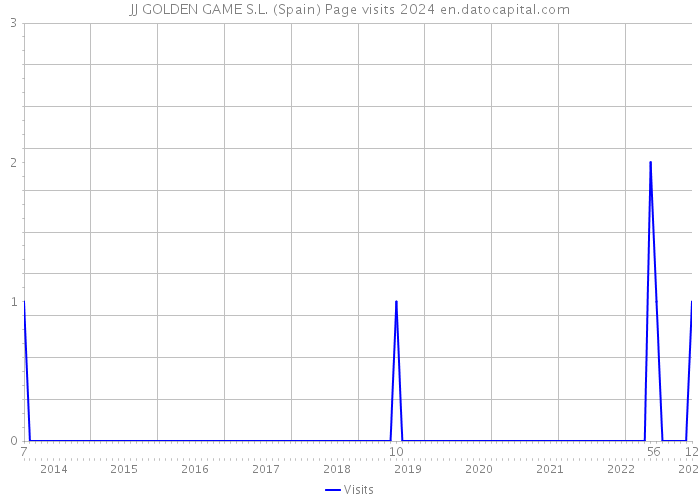 JJ GOLDEN GAME S.L. (Spain) Page visits 2024 