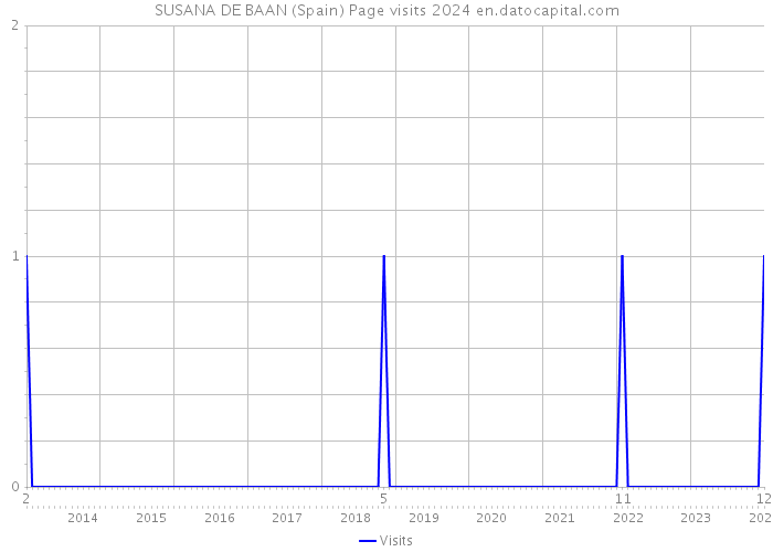 SUSANA DE BAAN (Spain) Page visits 2024 