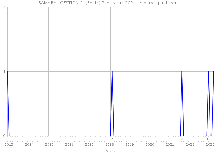 SAMARAL GESTION SL (Spain) Page visits 2024 