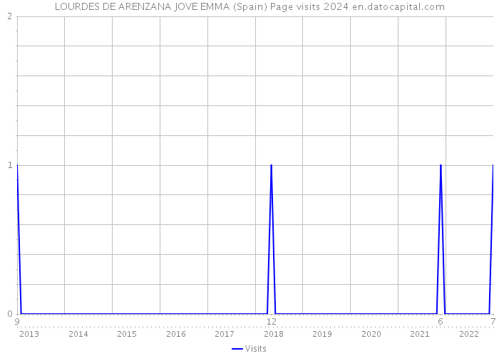 LOURDES DE ARENZANA JOVE EMMA (Spain) Page visits 2024 