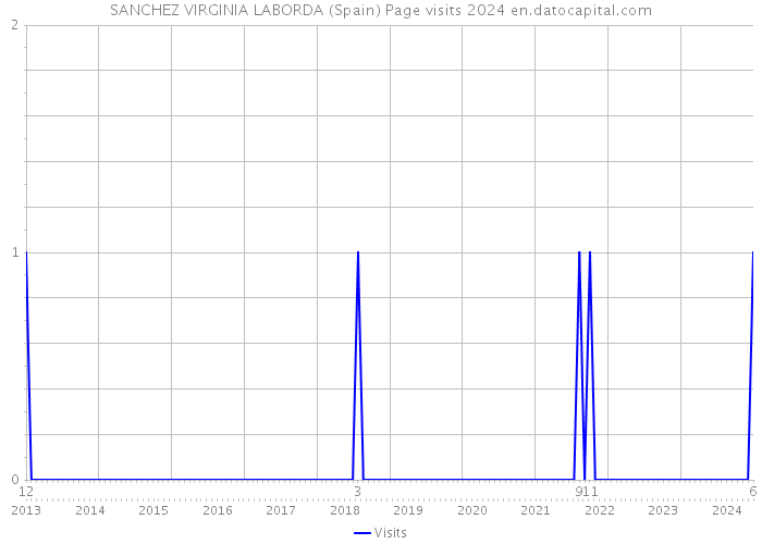 SANCHEZ VIRGINIA LABORDA (Spain) Page visits 2024 