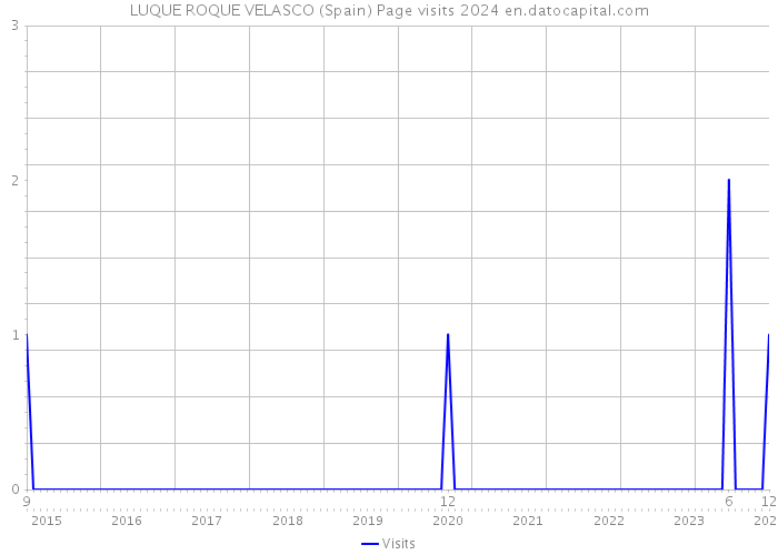 LUQUE ROQUE VELASCO (Spain) Page visits 2024 