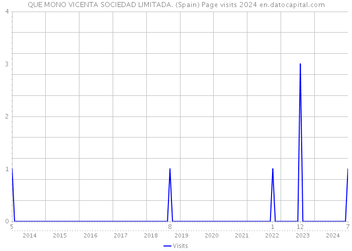 QUE MONO VICENTA SOCIEDAD LIMITADA. (Spain) Page visits 2024 