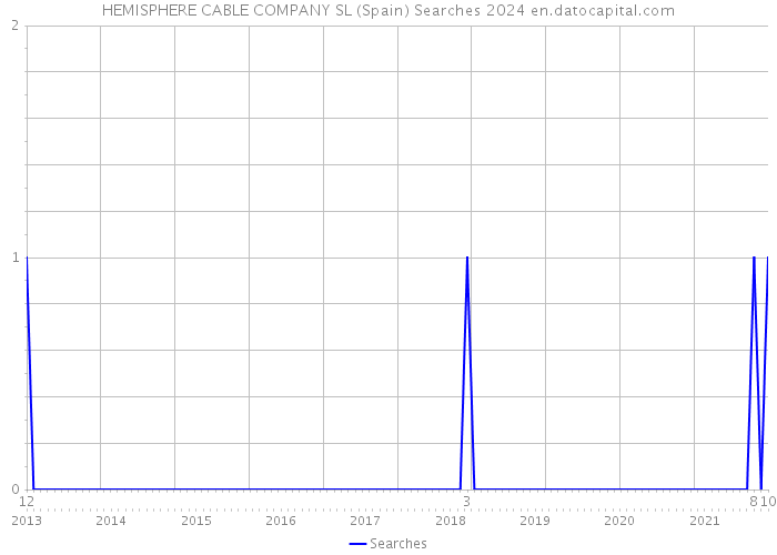 HEMISPHERE CABLE COMPANY SL (Spain) Searches 2024 