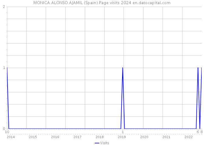 MONICA ALONSO AJAMIL (Spain) Page visits 2024 