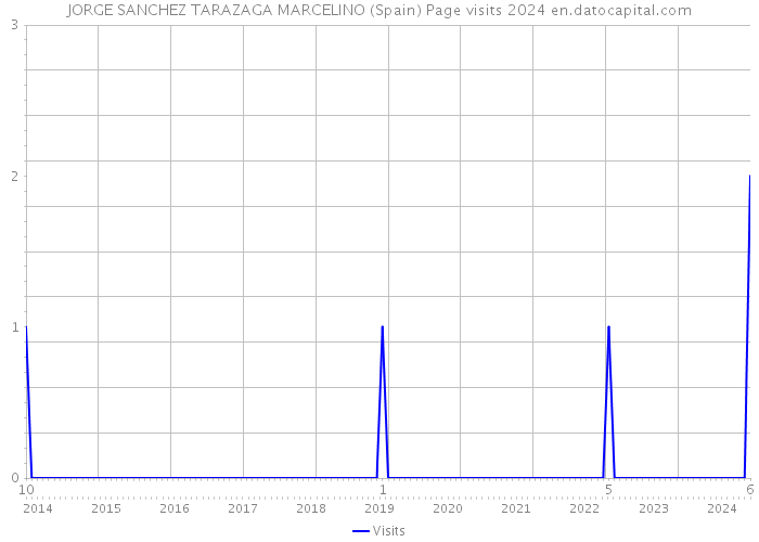 JORGE SANCHEZ TARAZAGA MARCELINO (Spain) Page visits 2024 