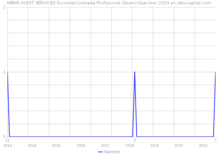 MBMS AUDIT SERVICES Sociedad Limitada Profesional (Spain) Searches 2024 