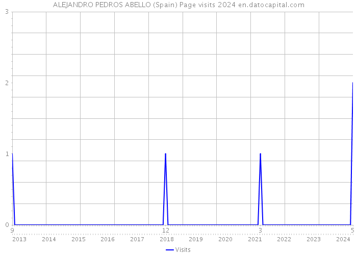 ALEJANDRO PEDROS ABELLO (Spain) Page visits 2024 