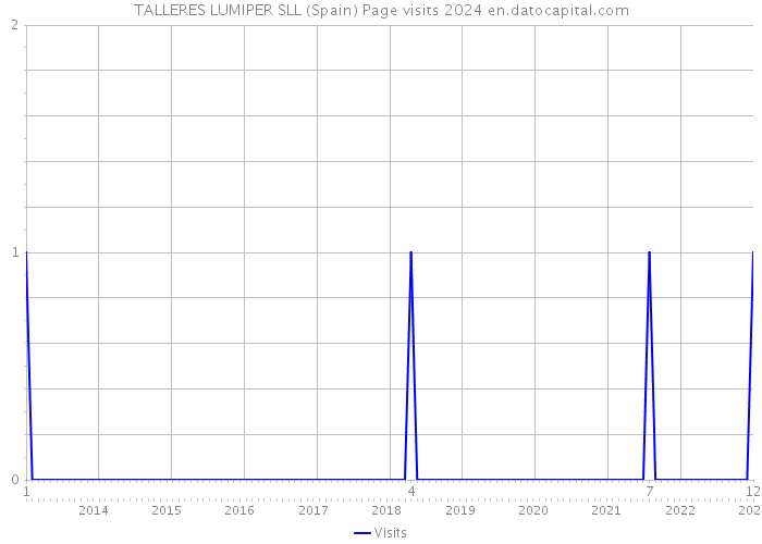 TALLERES LUMIPER SLL (Spain) Page visits 2024 