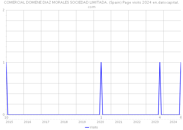 COMERCIAL DOMENE DIAZ MORALES SOCIEDAD LIMITADA. (Spain) Page visits 2024 