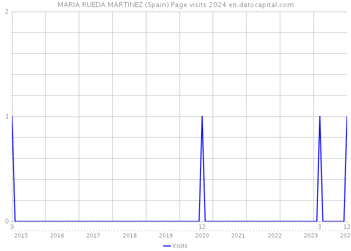MARIA RUEDA MARTINEZ (Spain) Page visits 2024 