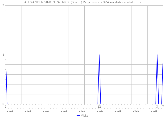 ALEXANDER SIMON PATRICK (Spain) Page visits 2024 
