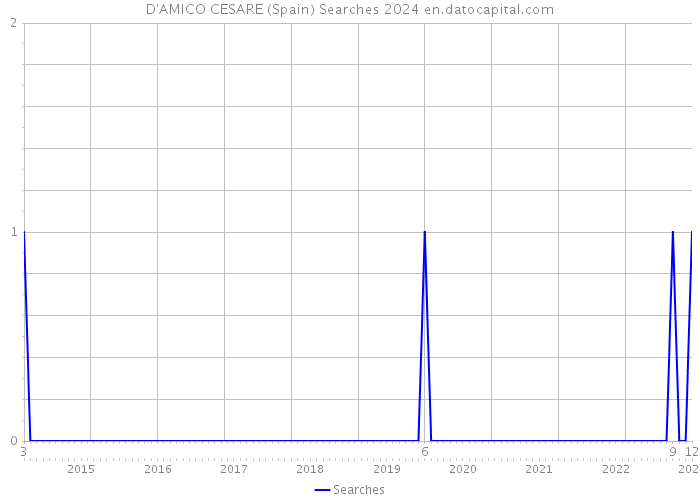 D'AMICO CESARE (Spain) Searches 2024 