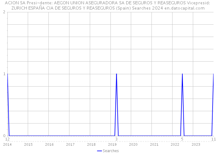 ACION SA Presi-dente: AEGON UNION ASEGURADORA SA DE SEGUROS Y REASEGUROS Vicepresid: ZURICH ESPAÑA CIA DE SEGUROS Y REASEGUROS (Spain) Searches 2024 