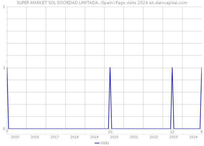 SUPER MARKET SOL SOCIEDAD LIMITADA. (Spain) Page visits 2024 