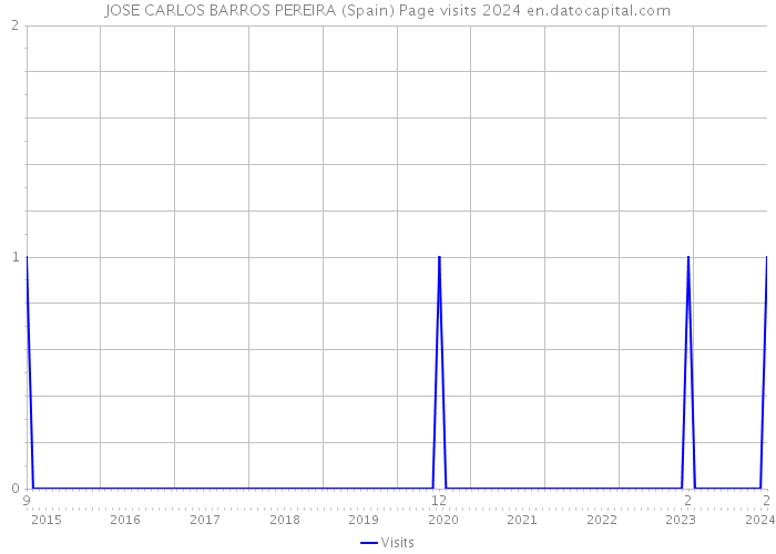 JOSE CARLOS BARROS PEREIRA (Spain) Page visits 2024 