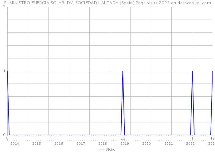 SUMINISTRO ENERGIA SOLAR IDV, SOCIEDAD LIMITADA (Spain) Page visits 2024 