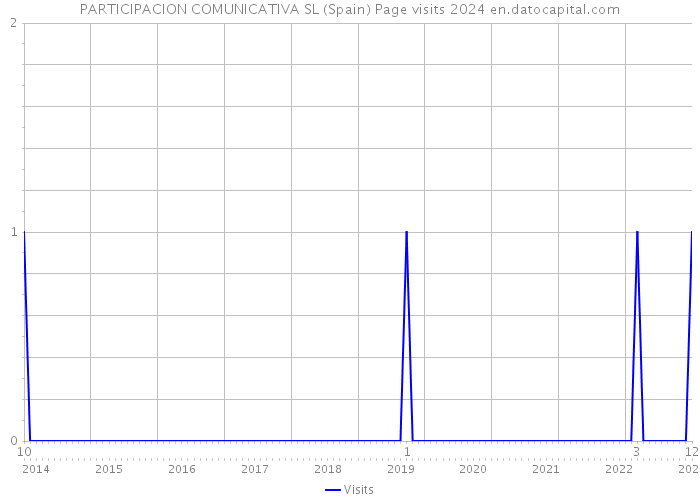 PARTICIPACION COMUNICATIVA SL (Spain) Page visits 2024 