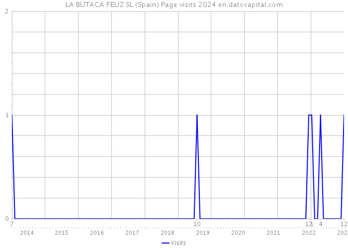 LA BUTACA FELIZ SL (Spain) Page visits 2024 