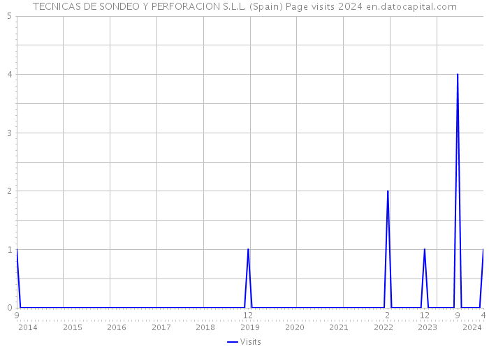 TECNICAS DE SONDEO Y PERFORACION S.L.L. (Spain) Page visits 2024 