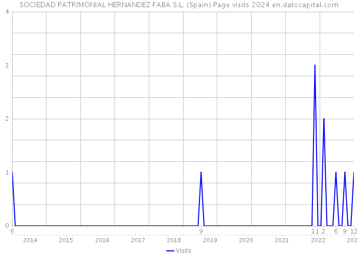 SOCIEDAD PATRIMONIAL HERNANDEZ FABA S.L. (Spain) Page visits 2024 